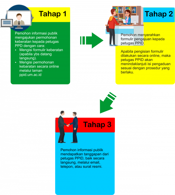 Tata Cara Pengajuan Keberatan Atas Informasi Publik ‣ Https://ppid.um.ac.id