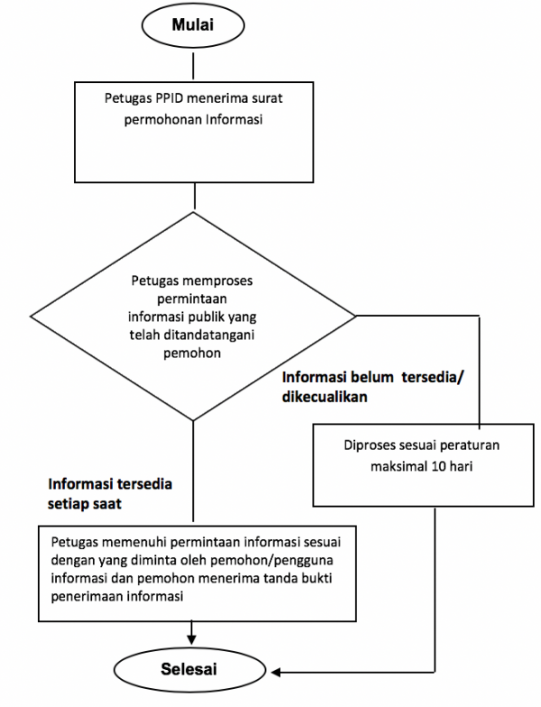 Standar Pelayanan Publik Pengelolaan Permohonan Informasi ‣ Https ...